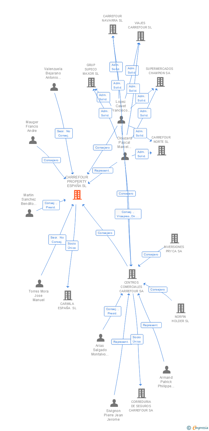 Vinculaciones societarias de CARREFOUR PROPERTY ESPAÑA SL