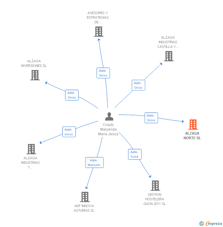 Vinculaciones societarias de ALZAGA NORTE SL