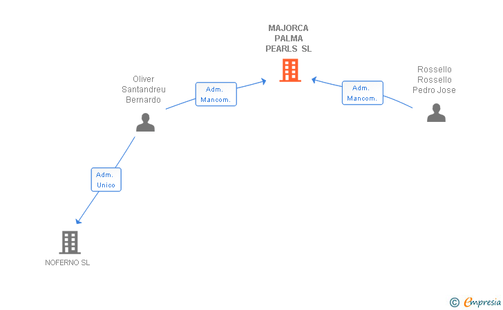Vinculaciones societarias de MAJORCA PALMA PEARLS SL