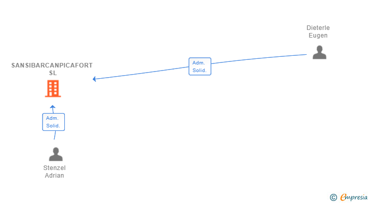 Vinculaciones societarias de SANSIBARCANPICAFORT SL