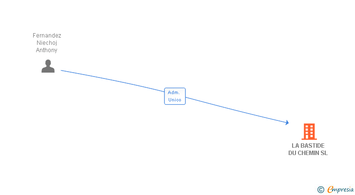 Vinculaciones societarias de LA BASTIDE DU CHEMIN SL