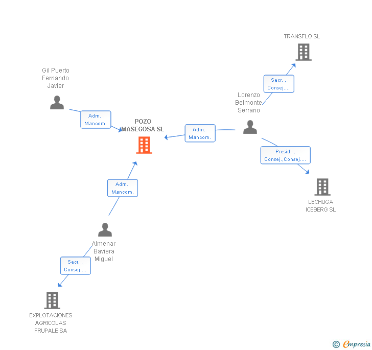 Vinculaciones societarias de POZO MASEGOSA SL