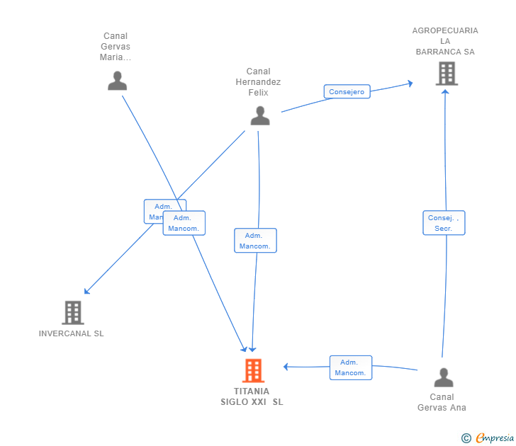 Vinculaciones societarias de TITANIA SIGLO XXI SL