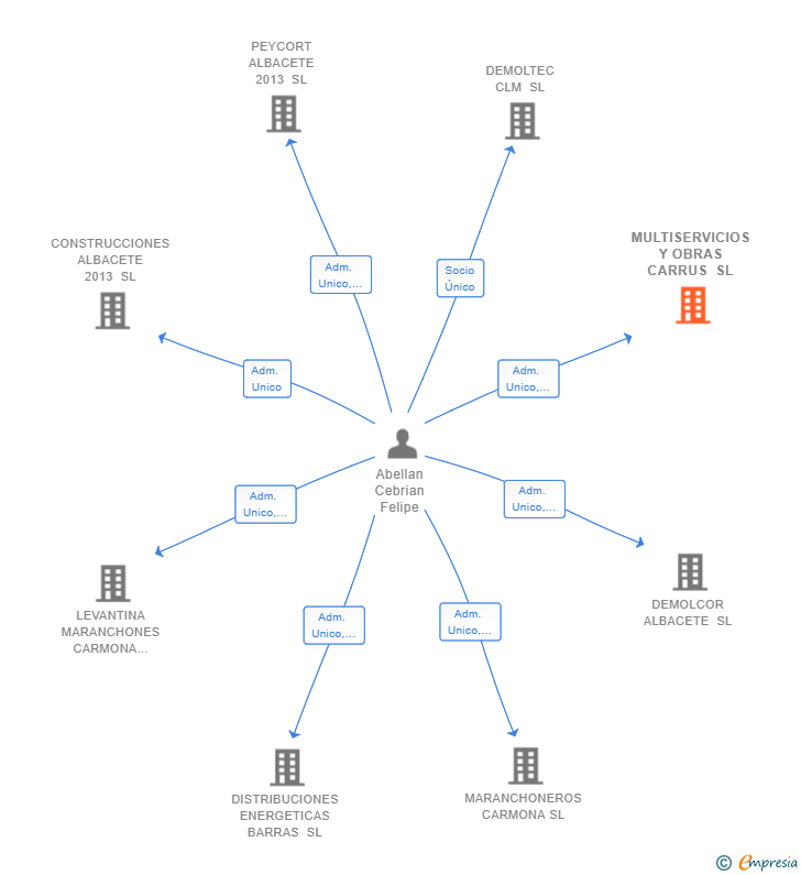 Vinculaciones societarias de MULTISERVICIOS Y OBRAS CARRUS SL