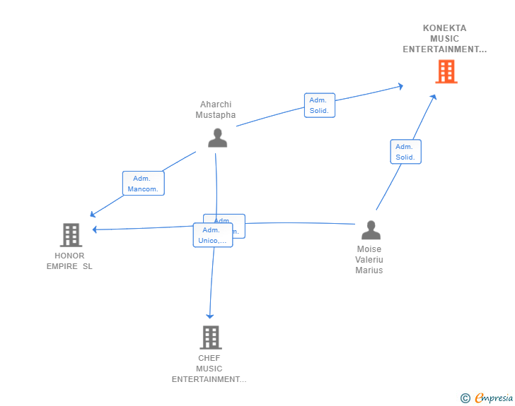 Vinculaciones societarias de KONEKTA MUSIC ENTERTAINMENT SL
