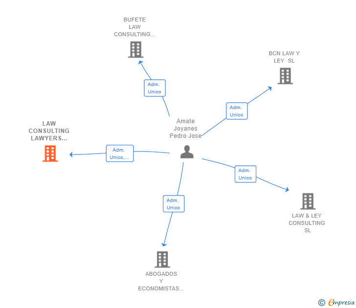Vinculaciones societarias de LAW CONSULTING LAWYERS AND ECONOMIST SL