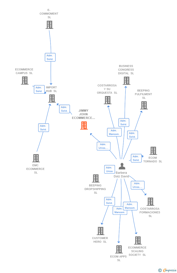 Vinculaciones societarias de JIMMY JOHN ECOMMERCE SOLUTIONS SL