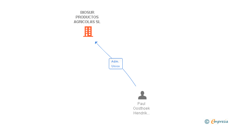 Vinculaciones societarias de BIOSUR PRODUCTOS AGRICOLAS SL