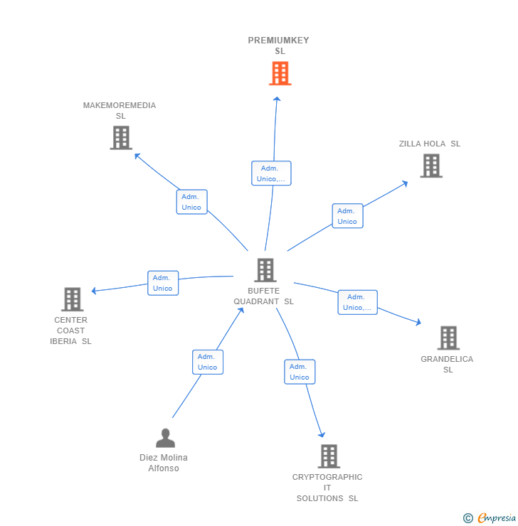 Vinculaciones societarias de PREMIUMKEY SL