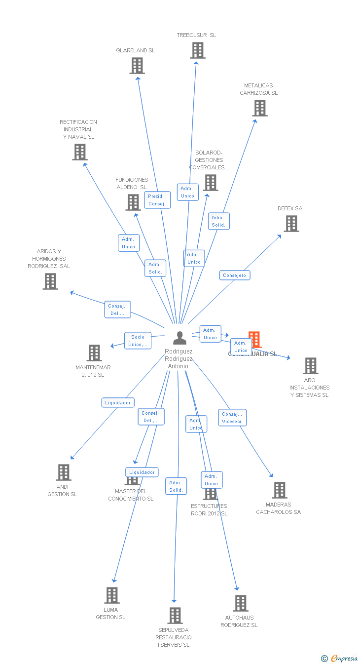 Vinculaciones societarias de CONSTRUALIA SL