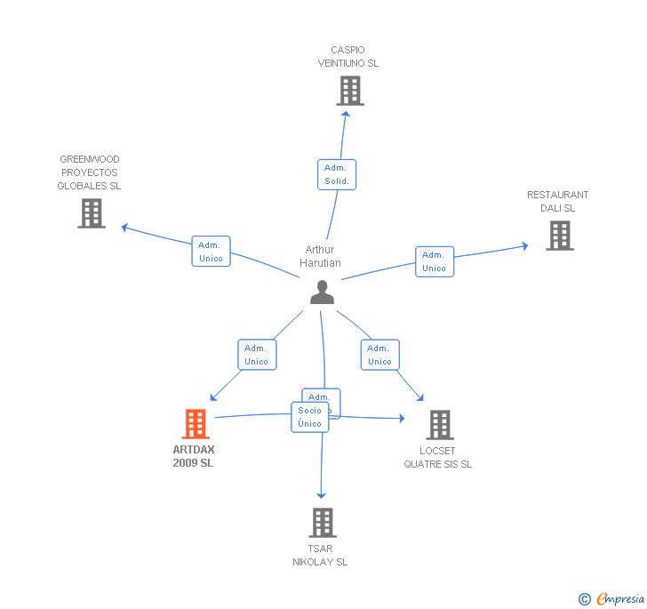 Vinculaciones societarias de ARTDAX 2009 SL