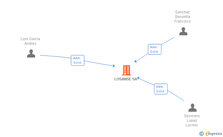 Vinculaciones societarias de LOSANSE SL