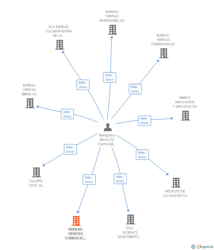 Vinculaciones societarias de BUREAU VERITAS COMERCIO INTERNACIONAL SA
