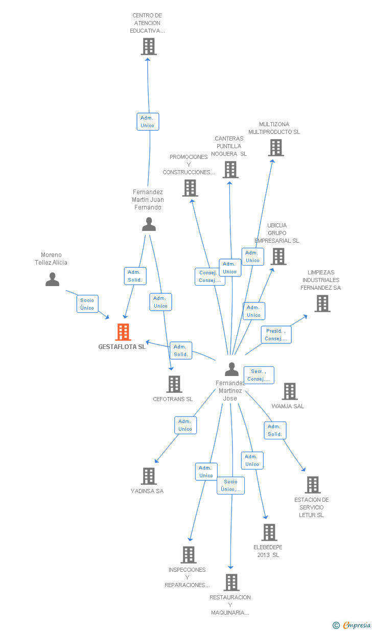 Vinculaciones societarias de GESTAFLOTA SL