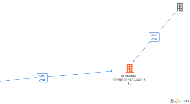 Vinculaciones societarias de ALAMBIKE REPRESENTACIONES SL