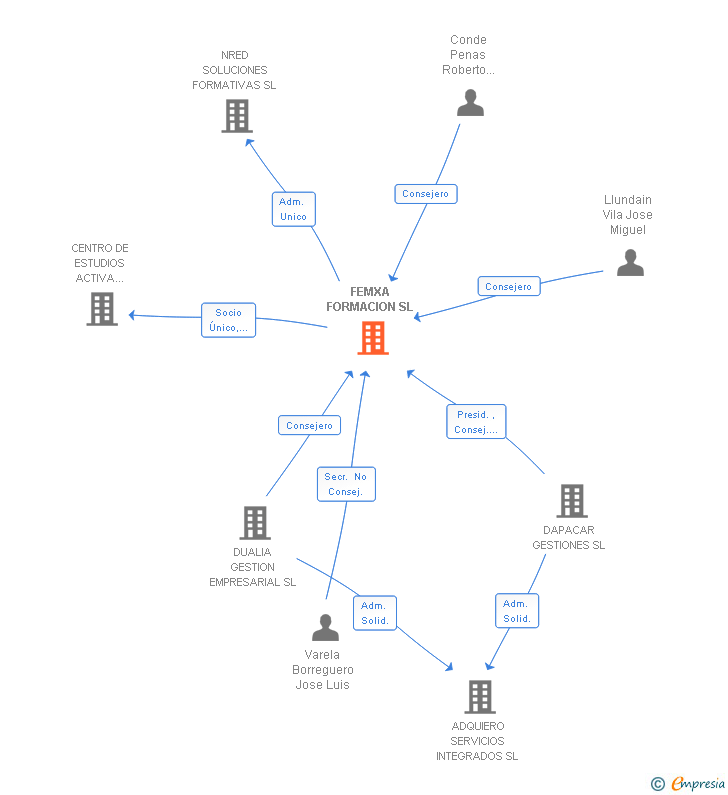 Vinculaciones societarias de FEMXA FORMACION SL