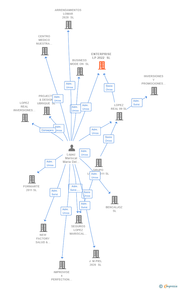 Vinculaciones societarias de ENTERPRISE LP 2022 SL