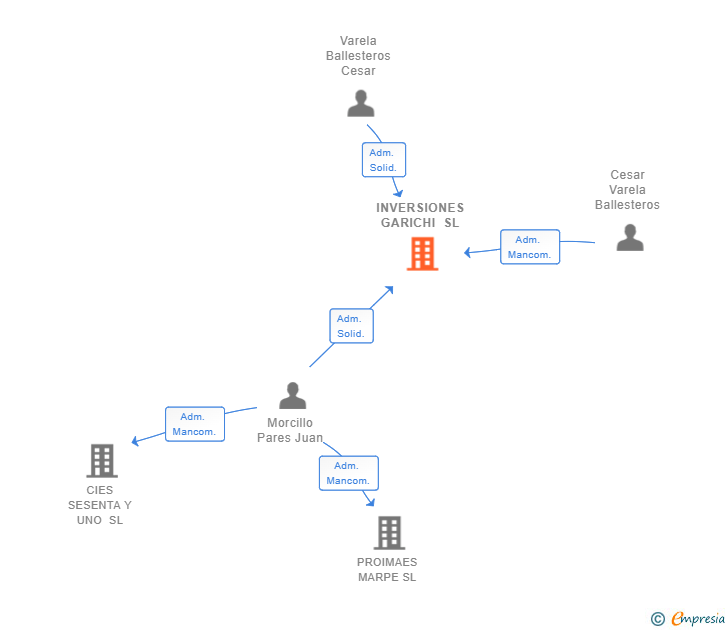 Vinculaciones societarias de INVERSIONES GARICHI SL