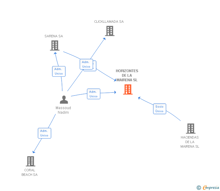 Vinculaciones societarias de HORIZONTES DE LA MAIRENA SL