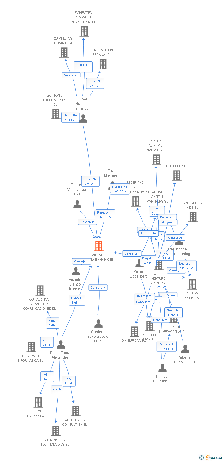 Vinculaciones societarias de WHISBI TECHNOLOGIES SL
