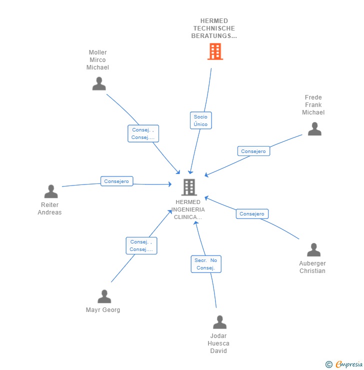 Vinculaciones societarias de HERMED TECHNISCHE BERATUNGS GMBH