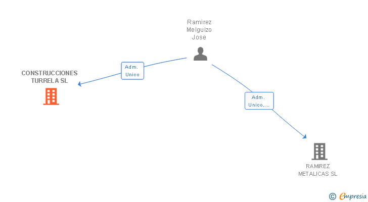 Vinculaciones societarias de CONSTRUCCIONES TURRELA SL
