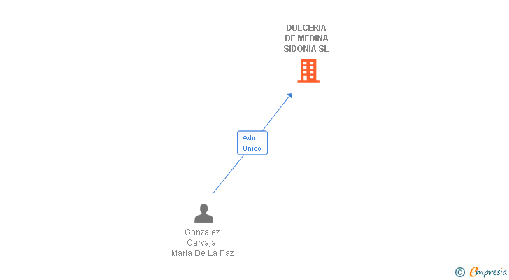Vinculaciones societarias de DULCERIA DE MEDINA SIDONIA SL