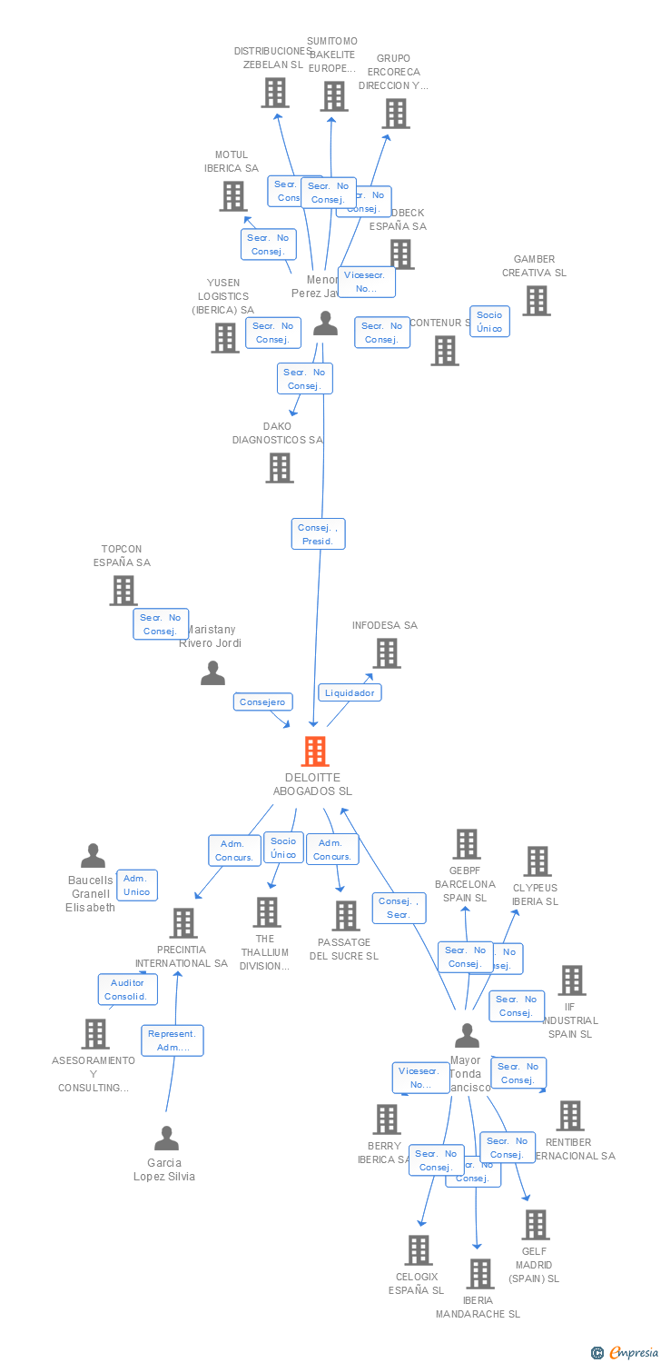 Vinculaciones societarias de DELOITTE LEGAL SLP (EXTINGUIDA)