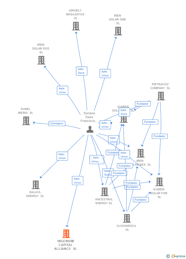 Vinculaciones societarias de INGENIUM CAPITAL ALLIANCE SL