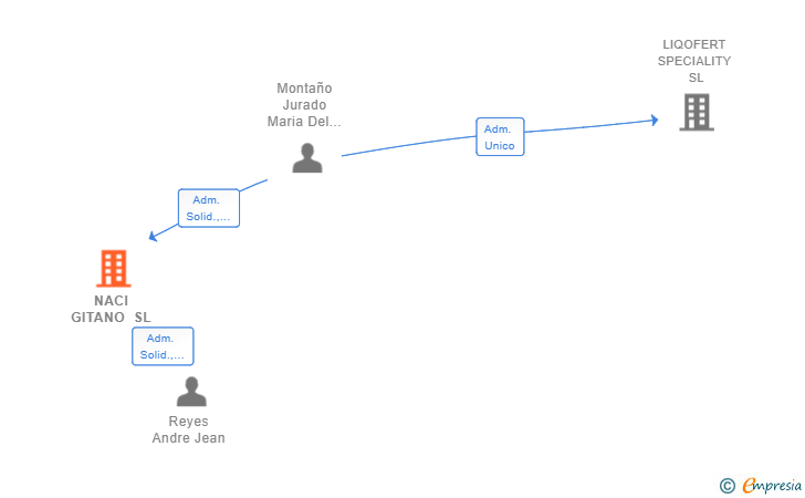 Vinculaciones societarias de NACI GITANO SL
