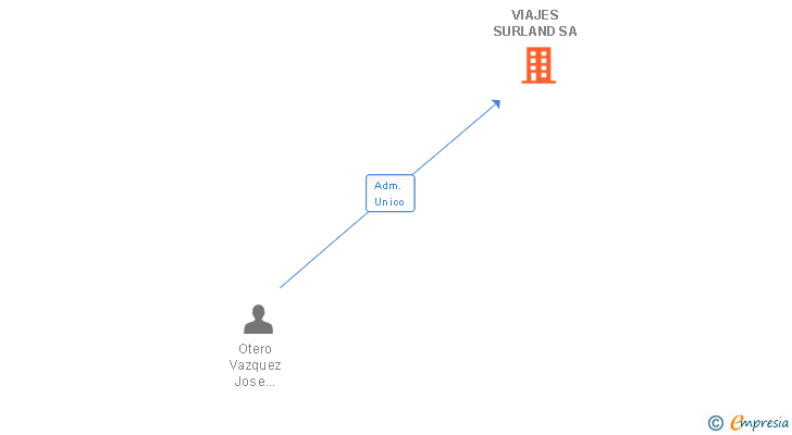 Vinculaciones societarias de VIAJES SURLAND SA