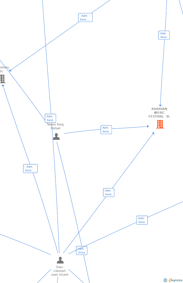 Vinculaciones societarias de KARAVAN MUSIC FESTIVAL SL