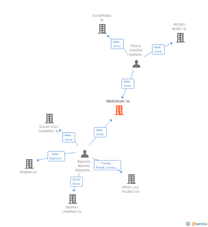 Vinculaciones societarias de RIBASAGAC SL