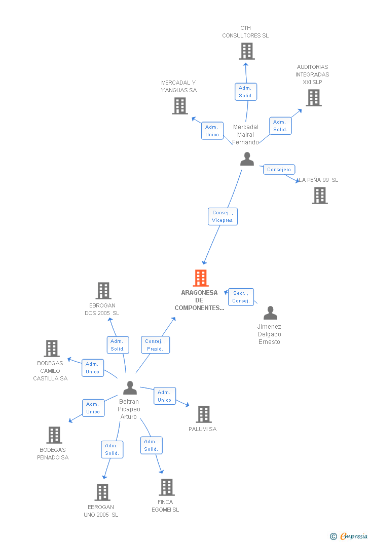 Vinculaciones societarias de ARAGONESA DE COMPONENTES PASIVOS SA