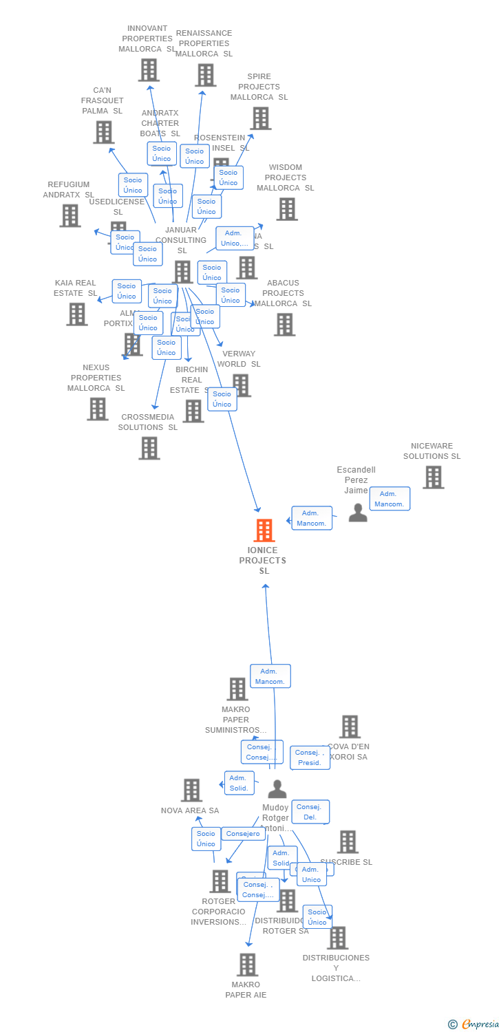 Vinculaciones societarias de IONICE PROJECTS SL
