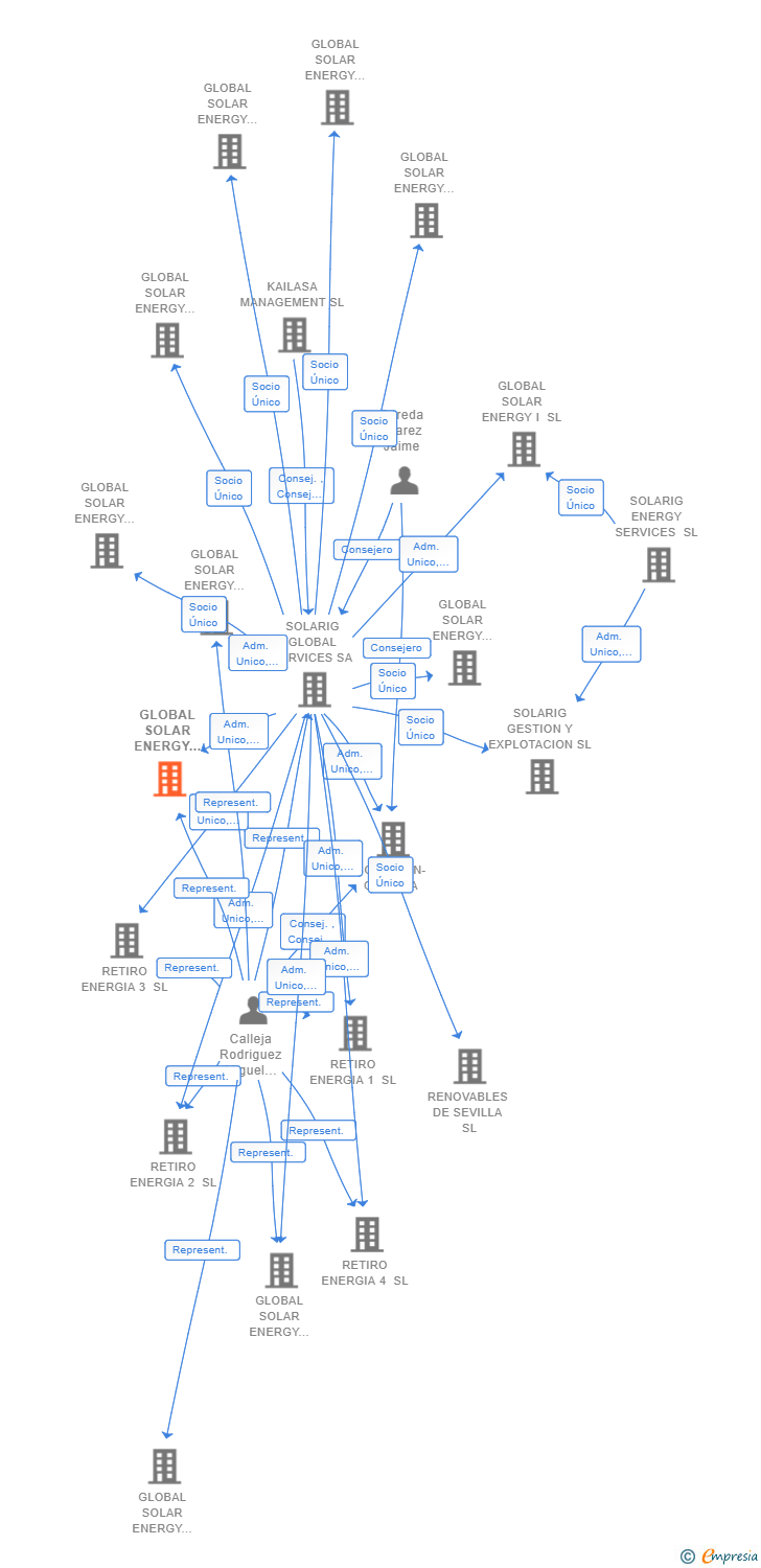 Vinculaciones societarias de GLOBAL SOLAR ENERGY CINCUENTA SL
