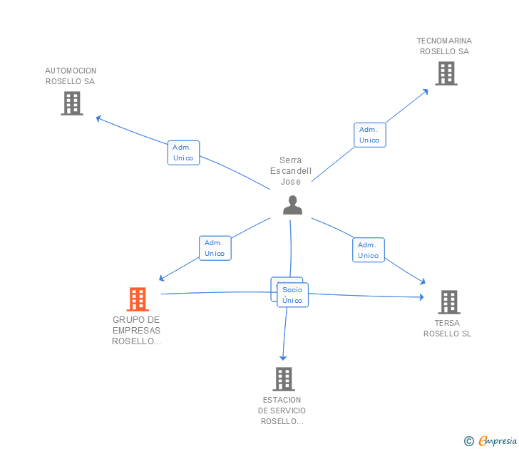 Vinculaciones societarias de GRUPO DE EMPRESAS ROSELLO SANT JORDI SL