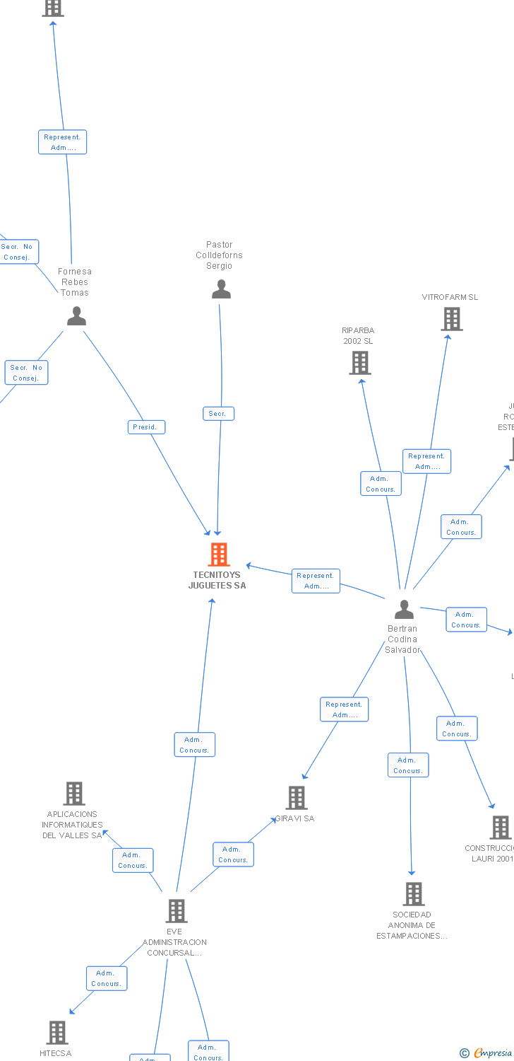 Vinculaciones societarias de TECNITOYS JUGUETES SA