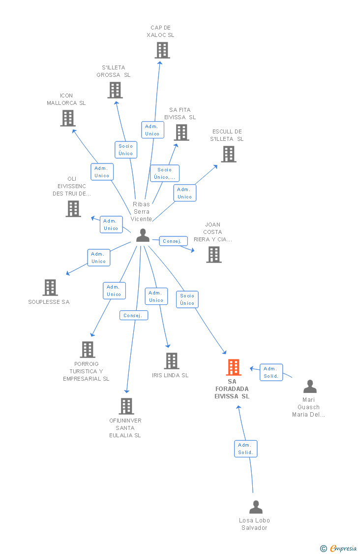 Vinculaciones societarias de SA FORADADA EIVISSA SL