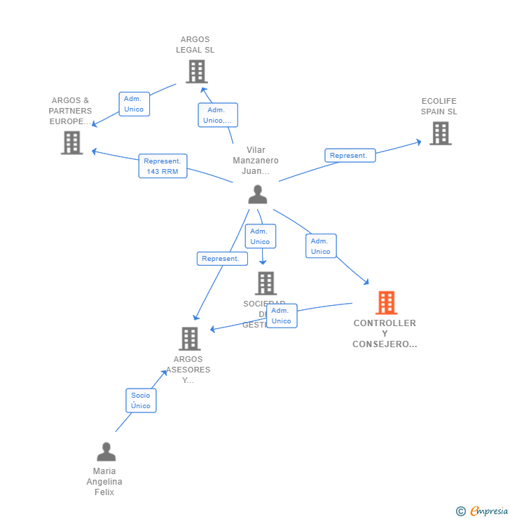 Vinculaciones societarias de CONTROLLER Y CONSEJERO PRIVADO SL