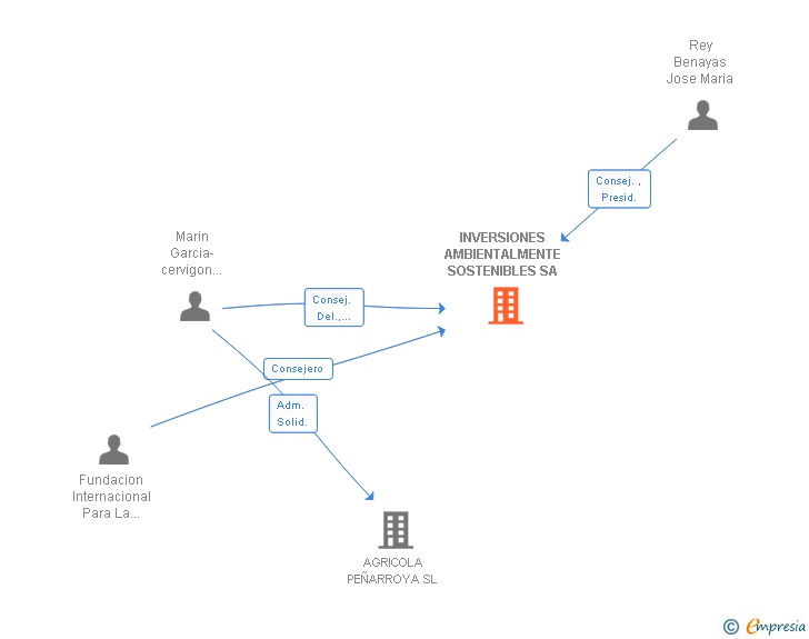 Vinculaciones societarias de INVERSIONES AMBIENTALMENTE SOSTENIBLES SA
