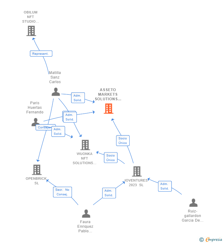 Vinculaciones societarias de ASSETO MARKETS SOLUTIONS SL