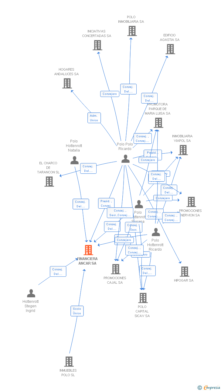Vinculaciones societarias de FINANCIERA ANCAR SA