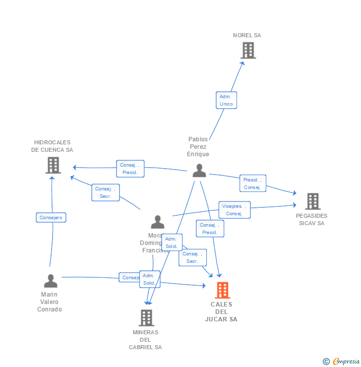 Vinculaciones societarias de CALES DEL JUCAR SA