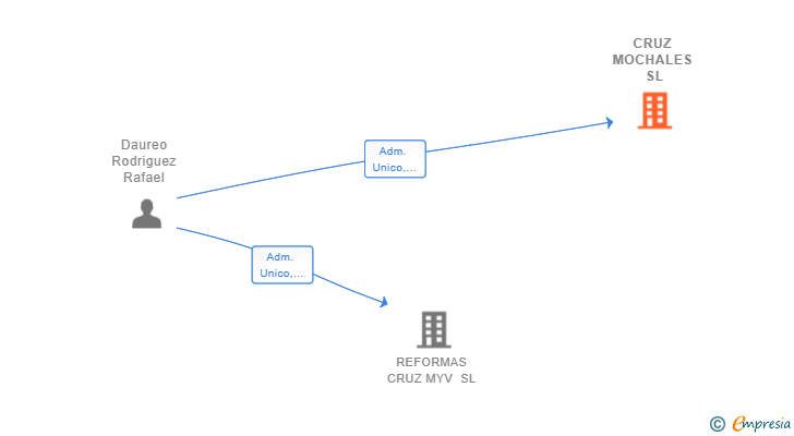 Vinculaciones societarias de CRUZ MOCHALES SL