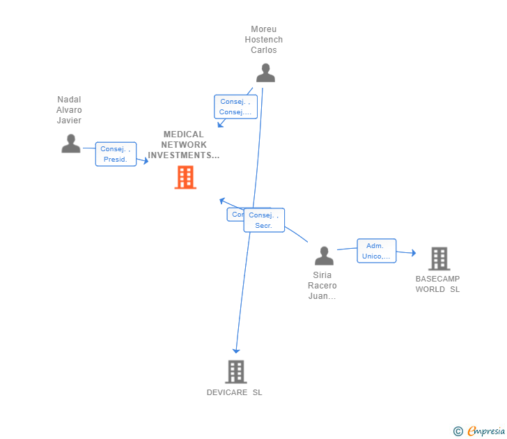 Vinculaciones societarias de MEDICAL NETWORK INVESTMENTS SL