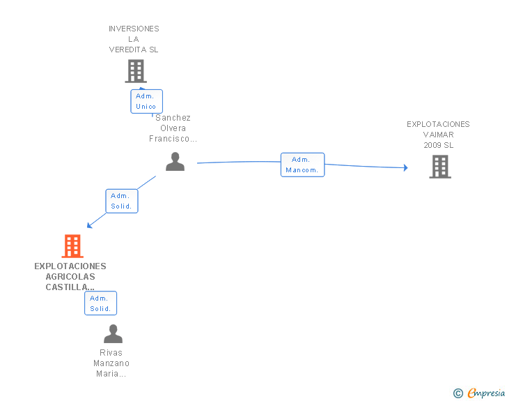 Vinculaciones societarias de EXPLOTACIONES AGRICOLAS CASTILLA MAR SL