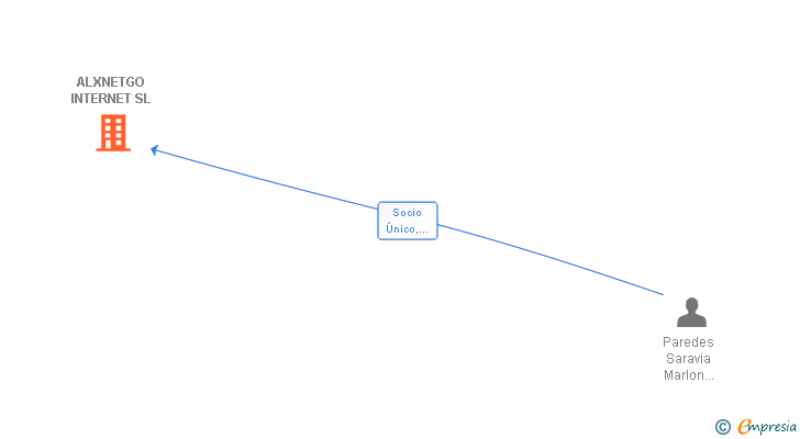 Vinculaciones societarias de ALXNETGO INTERNET SL