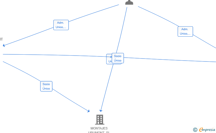 Vinculaciones societarias de QUANTOR MANAGEMENT & INVESTMENT SL
