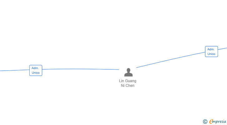 Vinculaciones societarias de WOK PANDA MADRID SL